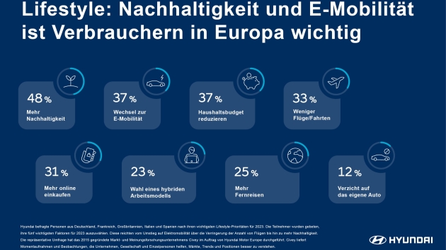 Klimawandel und Inflation beeinflussen den Lebensstil europäischer Verbraucher:innen - 48 Prozent der Befragten planen, bei ihren Haushaltseinkäufen auf Nachhaltigkeit zu achten - Quelle: Hyundai